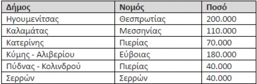 epixorigisi Skourletis