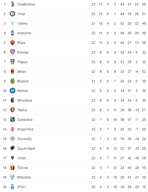 Serie a 22